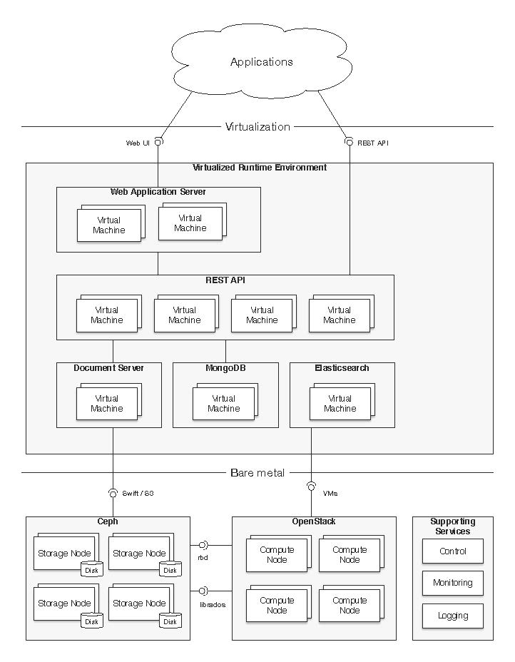 CenterDevice Architekturdiagram