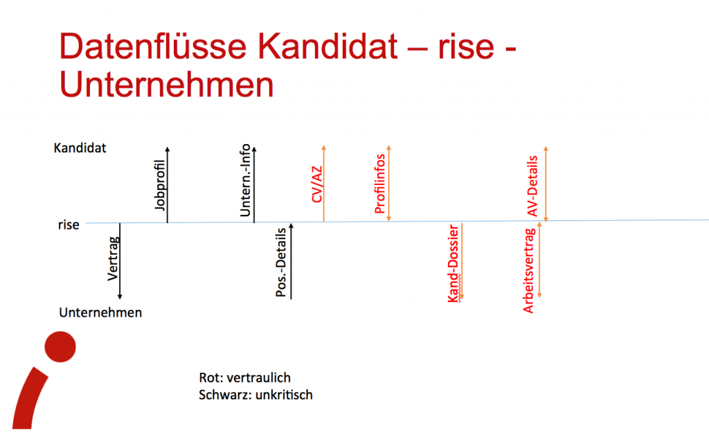 Datenspeicherung und Datenflüsse bei Personalberatern