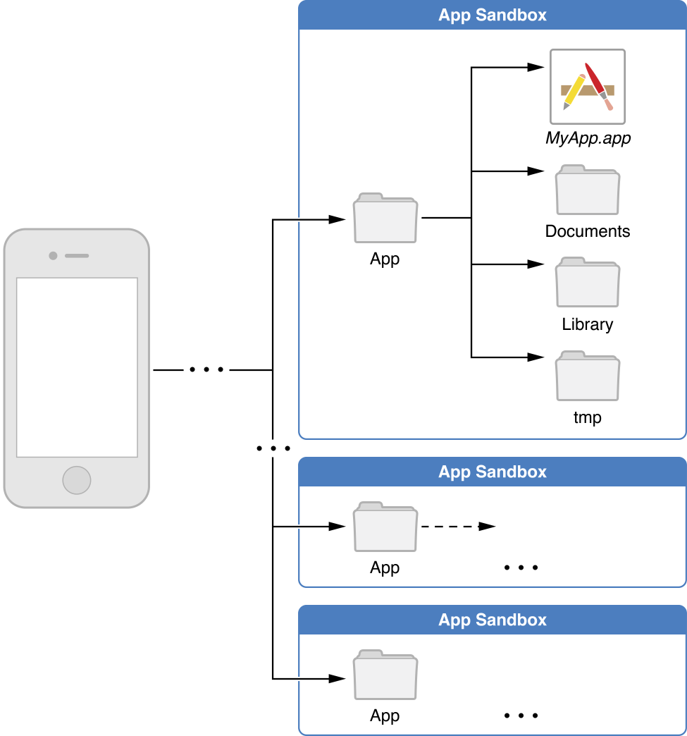 Each application is in its own sandbox